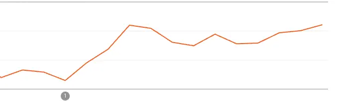 Évolution de la position moyenne après optimisation SEO locale à Mulhouse