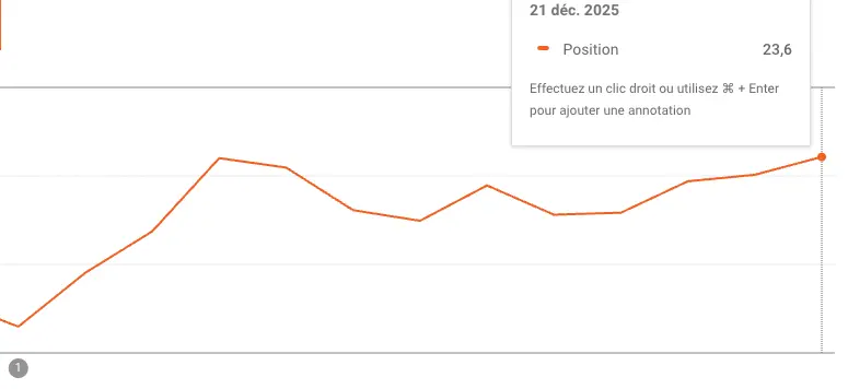 Évolution de la position moyenne après optimisation SEO locale à Mulhouse